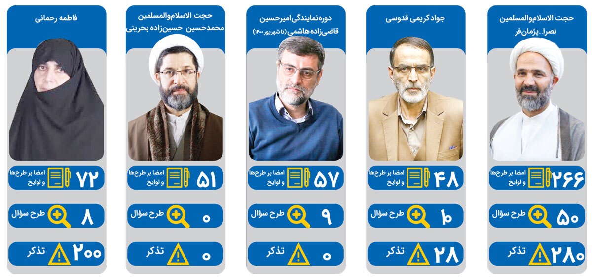 کارنامه ۳۰ ماهه نمایندگان مشهد پیش روی مردم کارنامه ۳۰ ماهه نمایندگان مشهد پیش روی مردم