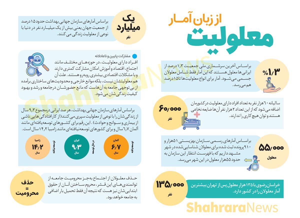 اینفوگرافی | معلولیت از زبان آمار