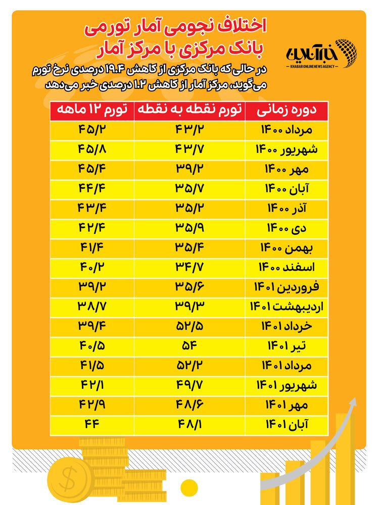 اختلاف نجومی تورم اعلامی بانک مرکزی با مرکز آمار