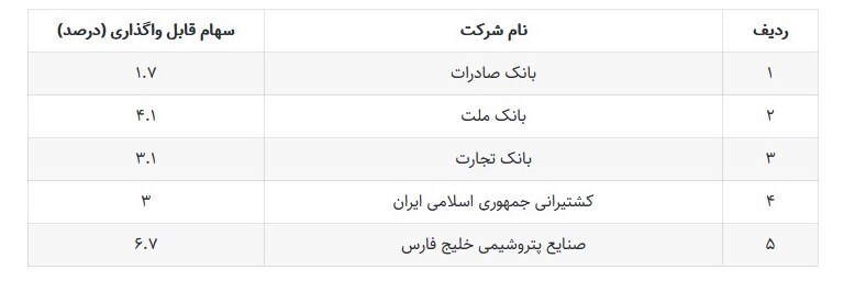 جزئیات مصوبه واگذاری سهامِ ۵ شرکت به افراد فاقد سهام عدالت|۳ دهک اول ایثارگران مشمول شدند + جدول جزئیات مصوبه واگذاری سهامِ ۵ شرکت به افراد فاقد سهام عدالت|۳ دهک اول ایثارگران مشمول شدند + جدول