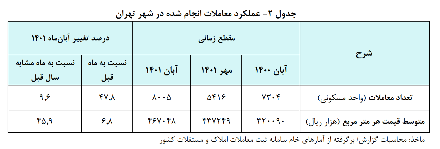 رشد ۷ درصدی قیمت مسکن در آبان ماه رشد ۷ درصدی قیمت مسکن در آبان ماه
