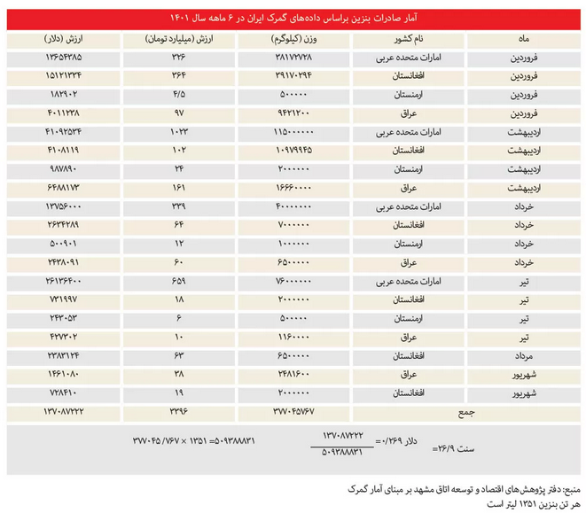 ارزان فروشی بنزین به خارجیها| آمار جالب گمرک از صادرات بنزین با نصف قیمت جهانی ارزان فروشی بنزین به خارجیها| آمار جالب گمرک از صادرات بنزین با نصف قیمت جهانی