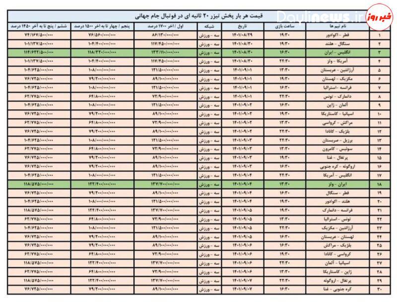 درآمد ۱۰ هزار میلیارد تومانی شبکه سه از پخش جام جهانی درآمد ۱۰ هزار میلیارد تومانی شبکه سه از پخش جام جهانی