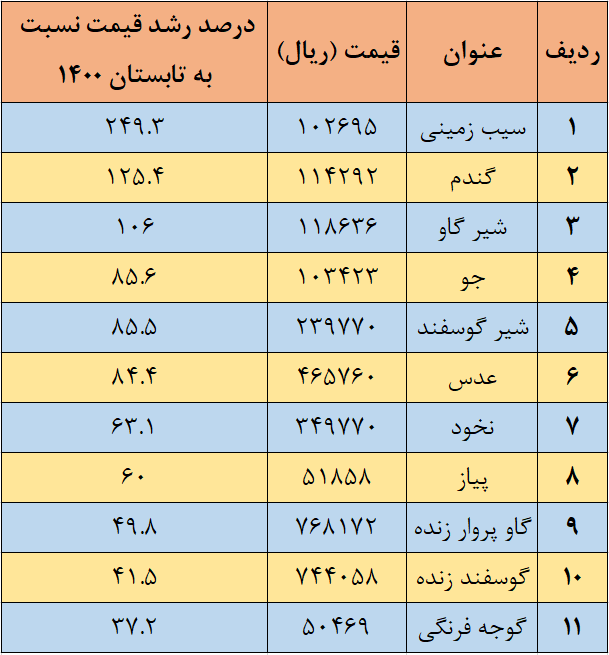 دستمزد کارگران روزمزد بخش کشاورزی چقدر زیاد شد؟ دستمزد کارگران روزمزد بخش کشاورزی چقدر زیاد شد؟