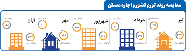 هجوم سفته بازان به بازار مسکن هجوم سفته بازان به بازار مسکن