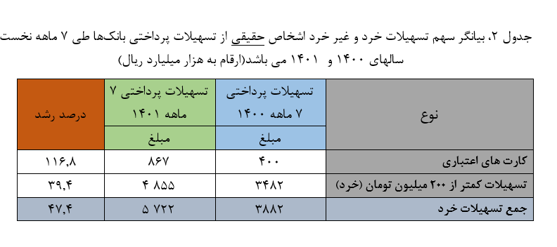 سهم مردم عادی از وامهای بانکی چقدر است؟ سهم مردم عادی از وامهای بانکی چقدر است؟