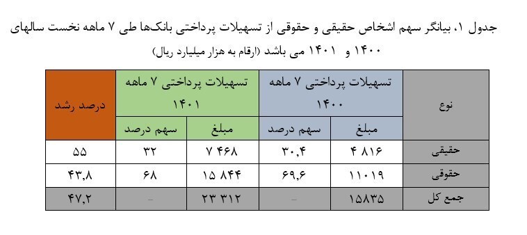 چقدر وام بالاتر از ۲۰۰ میلیون تومان به مردم پرداخت شد؟