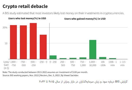 حمام خون بازار رمزارز و بیت کوین از دیدگاه رویترز (۱۶ آذرماه ۱۴۰۱) حمام خون بازار رمزارز و بیت کوین از دیدگاه رویترز (۱۶ آذرماه ۱۴۰۱)