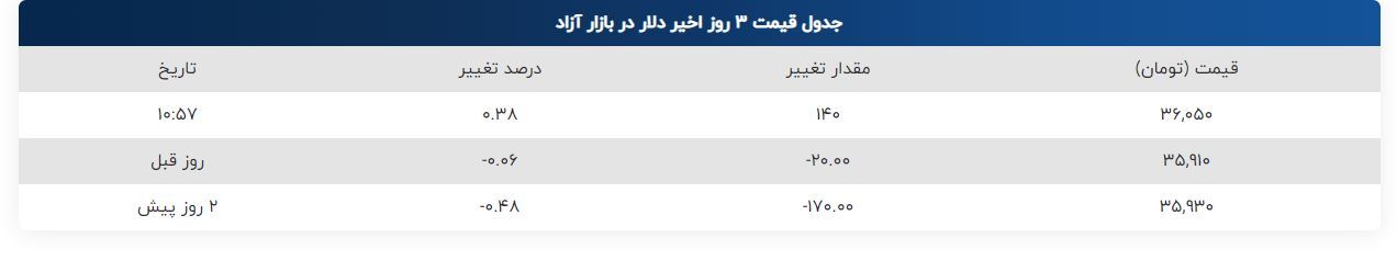 قیمت طلا، قیمت دلار، قیمت سکه و قیمت ارز امروز پنجشنبه (۱۷ آذرماه ۱۴۰۱) قیمت طلا، قیمت دلار، قیمت سکه و قیمت ارز امروز پنجشنبه (۱۷ آذرماه ۱۴۰۱)