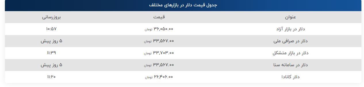 قیمت طلا، قیمت دلار، قیمت سکه و قیمت ارز امروز پنجشنبه (۱۷ آذرماه ۱۴۰۱) قیمت طلا، قیمت دلار، قیمت سکه و قیمت ارز امروز پنجشنبه (۱۷ آذرماه ۱۴۰۱)