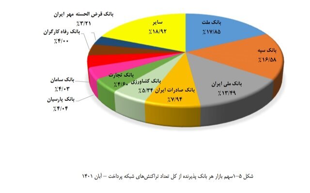 کدام بانکها تراکنش بیشتری دارند؟ کدام بانکها تراکنش بیشتری دارند؟