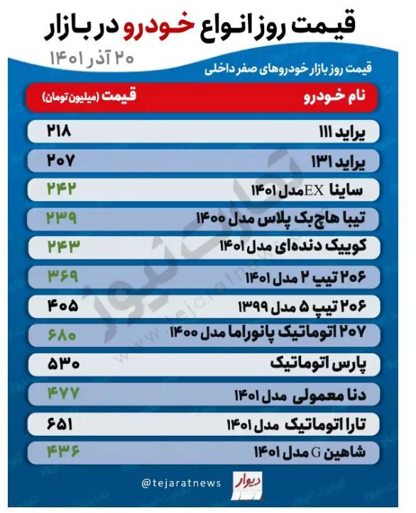 قیمت خودرو در بازار امروز (۲۰ آذرماه ۱۴۰۱) | قیمت‌ها همچنان افزایشی + جدول