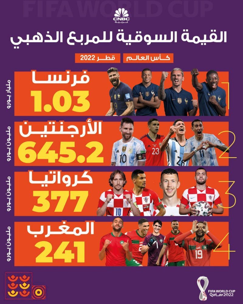 فرانسه؛ تیم بچه پولدارها | خروسهای اروپا بارزشترین تیم مرحله نیمه نهایی هستند فرانسه؛ تیم بچه پولدارها | خروسهای اروپا بارزشترین تیم مرحله نیمه نهایی هستند