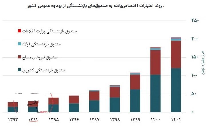 افزایش سن و سابقه بازنشستگی و تغییر نحوه محاسبه حقوق بازنشستگی در لایحه بودجه ۱۴۰۲ افزایش سن و سابقه بازنشستگی و تغییر نحوه محاسبه حقوق بازنشستگی در لایحه بودجه ۱۴۰۲