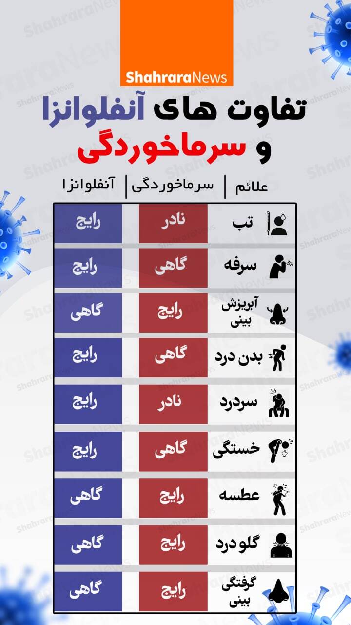 اینفوگرافی| تفاوت‌های آنفلوانزا و سرماخوردگی