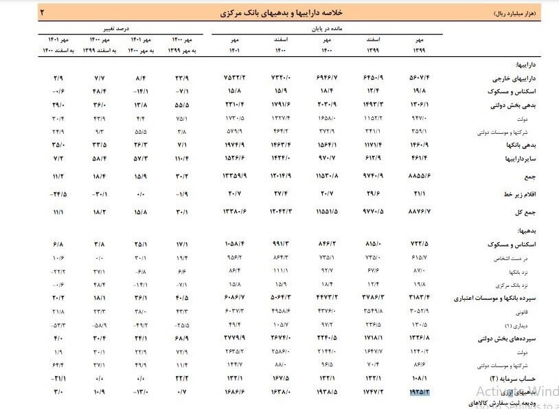 بدهی بانکها به بانک مرکزی به ۱۹۷ هزار میلیارد رسید+ جدول بدهی بانکها به بانک مرکزی به ۱۹۷ هزار میلیارد رسید+ جدول