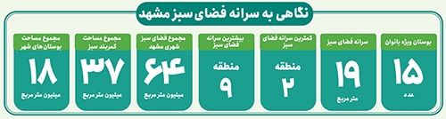۱۰۰ میلیارد برای گسترش فضای سبز درحاشیه شهر ۱۰۰ میلیارد برای گسترش فضای سبز درحاشیه شهر