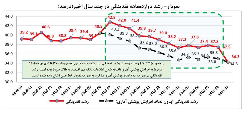 بازی با اعداد در گزارش بانک مرکزی| مقایسه رشد نقدینگی در ۱۲ ماهه گذشته