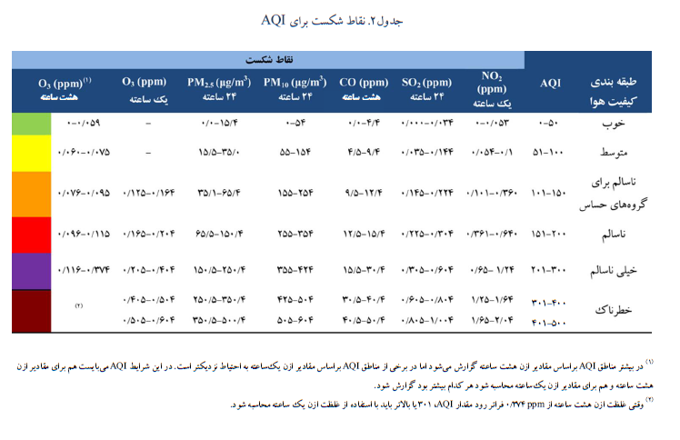 شاخص آلودگی هوا چیست؟ شاخص آلودگی هوا چیست؟