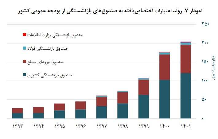 سناریو جدید مجلس برای مهار بحران صندوقهای بازنشستگی سناریو جدید مجلس برای مهار بحران صندوقهای بازنشستگی