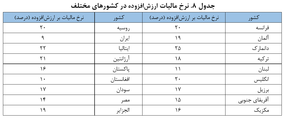 نرخ مالیات بر ارزش افزوده در سال ۱۴۰۲ افزایش مییابد؟ نرخ مالیات بر ارزش افزوده در سال ۱۴۰۲ افزایش مییابد؟