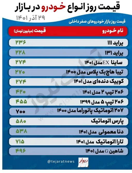قیمت خودرو امروز (۲۹ آذرماه ۱۴۰۱) شیب تند افزایش قیمت ادامه دارد قیمت خودرو امروز (۲۹ آذرماه ۱۴۰۱) شیب تند افزایش قیمت ادامه دارد