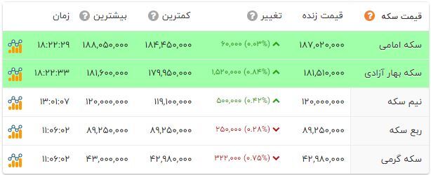 قیمت طلای ۱۸ عیار بالا رفت | رشد دلار در کانال ۳۹ هزار تومان (۳۰ آذر ۱۴۰۱)