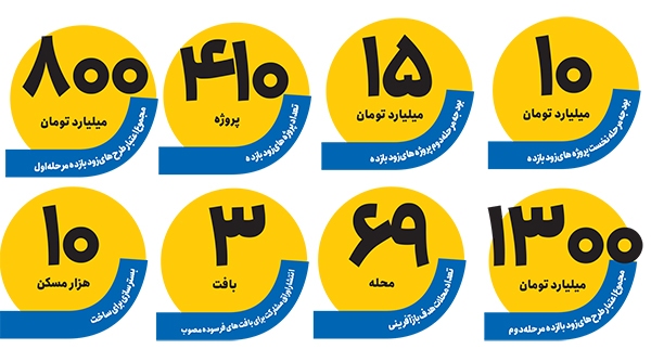 تحول همهجانبه شهر با بازآفرینی تحول همهجانبه شهر با بازآفرینی