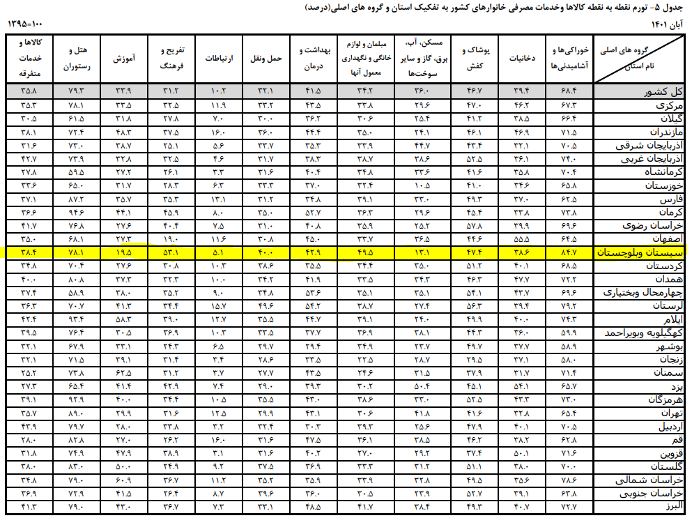 تورم ۸۴ درصدی خوراکیها در سیستان و بلوچستان تورم ۸۴ درصدی خوراکیها در سیستان و بلوچستان