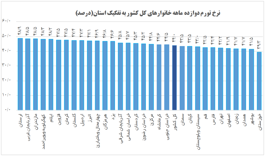 تورم ۸۴ درصدی خوراکیها در سیستان و بلوچستان تورم ۸۴ درصدی خوراکیها در سیستان و بلوچستان