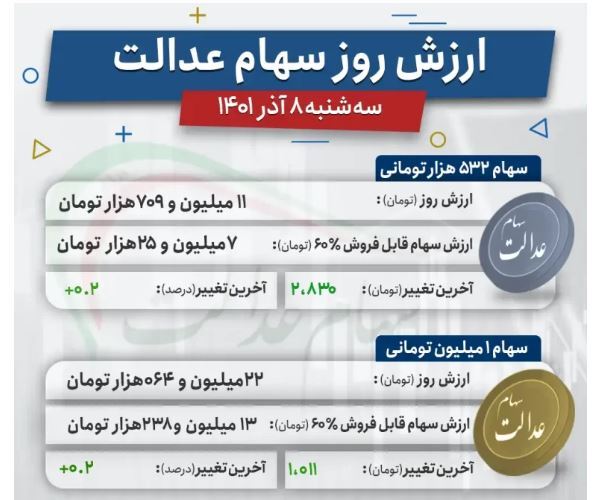 سهام عدالت ۵۳۲ هزارتومانی چقدر میارزد؟ (۸ آذرماه ۱۴۰۱) سهام عدالت ۵۳۲ هزارتومانی چقدر میارزد؟ (۸ آذرماه ۱۴۰۱)