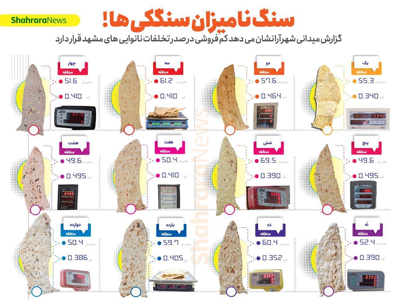 اینفوگرافی| سنگ نامیزان سنگکی‌ها!
