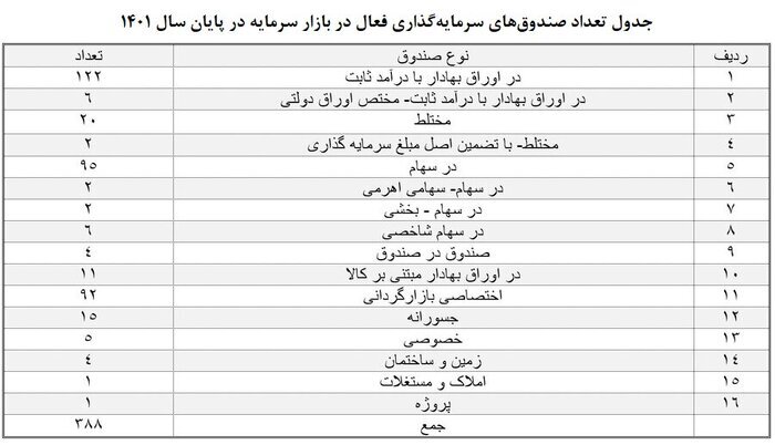 ارزش صندوق‌های سرمایه‌گذاری در سال ۱۴۰۱ به ۷۰۰ هزار میلیارد تومان رسید
