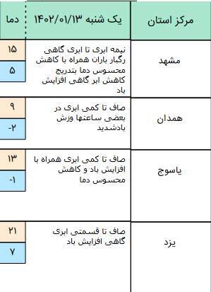 وضعیت آبوهوای همه استانهای کشور در روز سیزدهبدر (۱۳ فروردین ۱۴۰۲) + جدول هواشناسی وضعیت آبوهوای همه استانهای کشور در روز سیزدهبدر (۱۳ فروردین ۱۴۰۲) + جدول هواشناسی