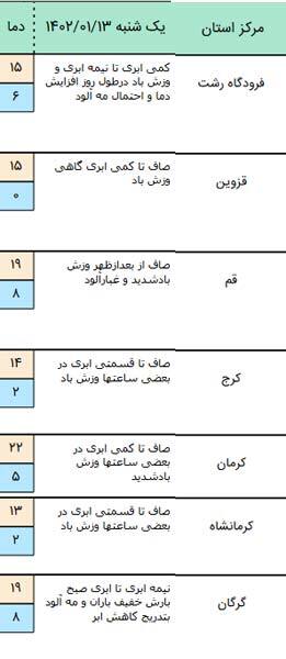وضعیت آبوهوای همه استانهای کشور در روز سیزدهبدر (۱۳ فروردین ۱۴۰۲) + جدول هواشناسی وضعیت آبوهوای همه استانهای کشور در روز سیزدهبدر (۱۳ فروردین ۱۴۰۲) + جدول هواشناسی