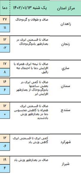 وضعیت آبوهوای همه استانهای کشور در روز سیزدهبدر (۱۳ فروردین ۱۴۰۲) + جدول هواشناسی وضعیت آبوهوای همه استانهای کشور در روز سیزدهبدر (۱۳ فروردین ۱۴۰۲) + جدول هواشناسی