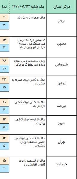 وضعیت آبوهوای همه استانهای کشور در روز سیزدهبدر (۱۳ فروردین ۱۴۰۲) + جدول هواشناسی وضعیت آبوهوای همه استانهای کشور در روز سیزدهبدر (۱۳ فروردین ۱۴۰۲) + جدول هواشناسی
