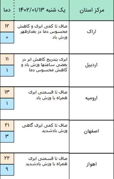 وضعیت آبوهوای همه استانهای کشور در روز سیزدهبدر (۱۳ فروردین ۱۴۰۲) + جدول هواشناسی وضعیت آبوهوای همه استانهای کشور در روز سیزدهبدر (۱۳ فروردین ۱۴۰۲) + جدول هواشناسی