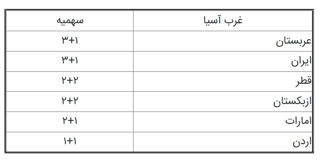 سهمیه ایران در لیگ قهرمانان آسیا ۲۴-۲۰۲۳ مشخص شد + جدول سهمیه ایران در لیگ قهرمانان آسیا ۲۴-۲۰۲۳ مشخص شد + جدول