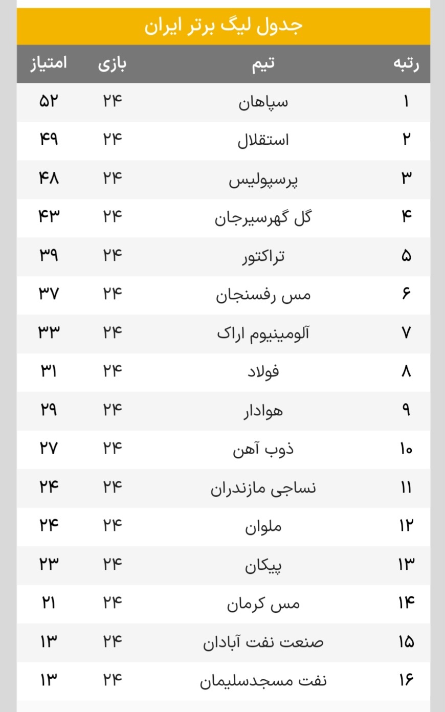 جدول لیگ برتر در پایان هفته بیست و چهارم+ عکس| خیز سپاهان برای قهرمانی جدول لیگ برتر در پایان هفته بیست و چهارم+ عکس| خیز سپاهان برای قهرمانی
