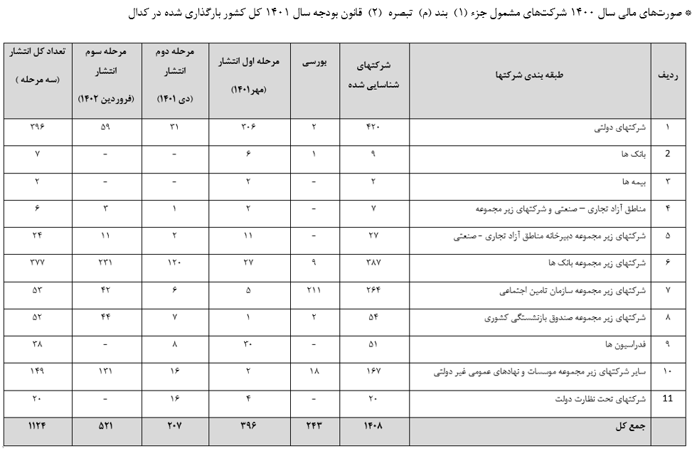 صورتهای مالی ۵۲۱ شرکت دولتی منتشر شد صورتهای مالی ۵۲۱ شرکت دولتی منتشر شد
