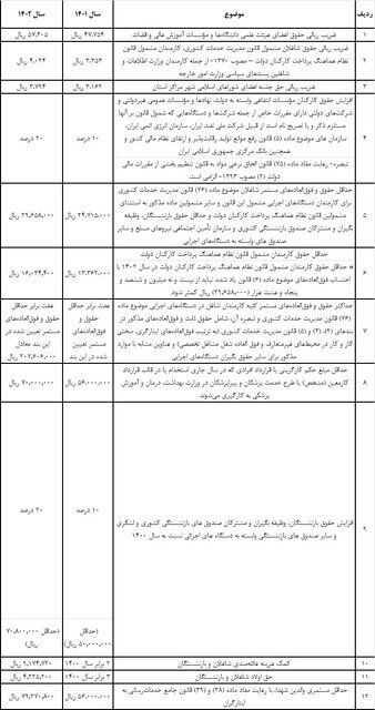 جزئیات افزایش حقوق ۱۴۰۲ کارکنان دولت و بازنشستگان اعلام شد | صدور احکام از فروردین