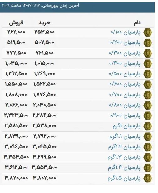 قیمت طلا، قیمت سکه امامی و پارسیان در بازار امروز پنجشنبه (۱۷ فروردین ماه ۱۴۰۲) + جدول قیمت طلا، قیمت سکه امامی و پارسیان در بازار امروز پنجشنبه (۱۷ فروردین ماه ۱۴۰۲) + جدول