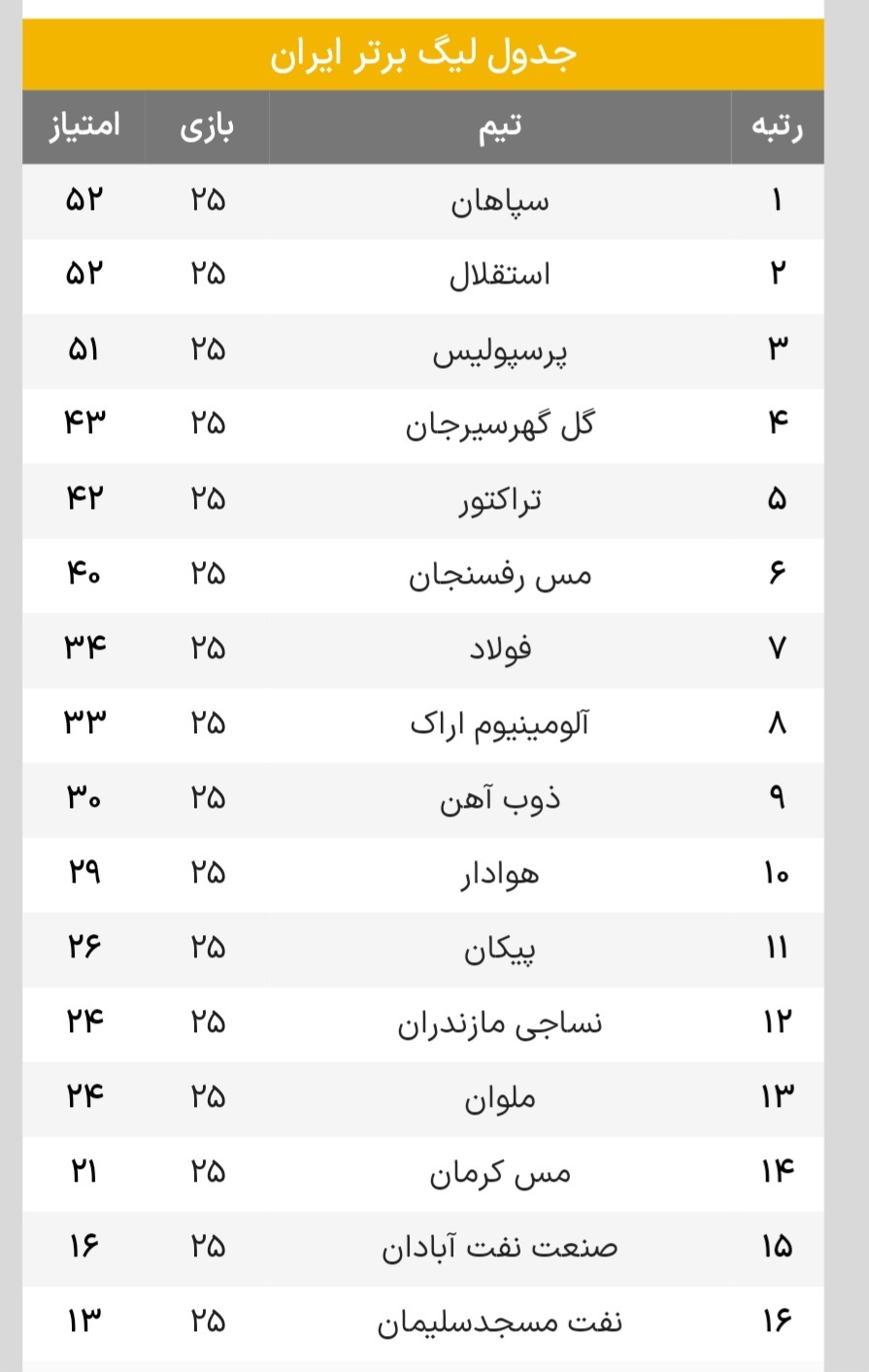 نتایج هفته بیست و پنجم+ جدول لیگ برتر، ۱۸ فروردین ۱۴۰۲|  صدر همچنان در اختیار سپاهان