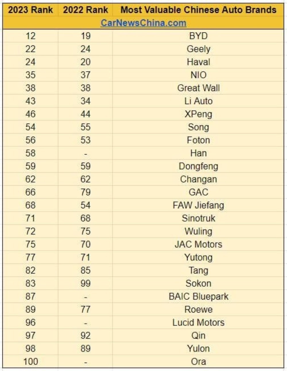 چند خودروساز چینی در بین ۱۰۰ برند برتر دنیاست؟ چند خودروساز چینی در بین ۱۰۰ برند برتر دنیاست؟