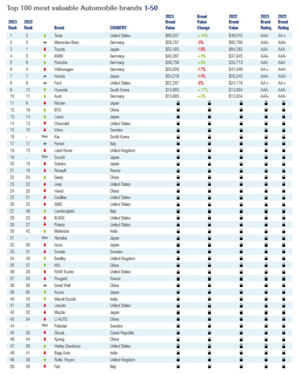 چند خودروساز چینی در بین ۱۰۰ برند برتر دنیاست؟ چند خودروساز چینی در بین ۱۰۰ برند برتر دنیاست؟