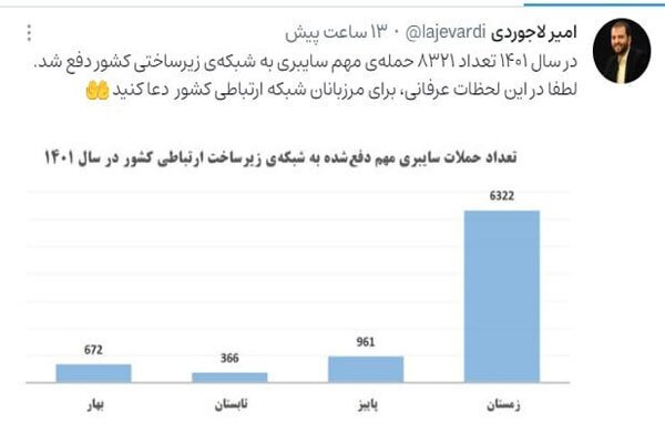 سال گذشته بیش از ۸ هزار حمله سایبری به شبکه زیرساخت کشور دفع شده است سال گذشته بیش از ۸ هزار حمله سایبری به شبکه زیرساخت کشور دفع شده است