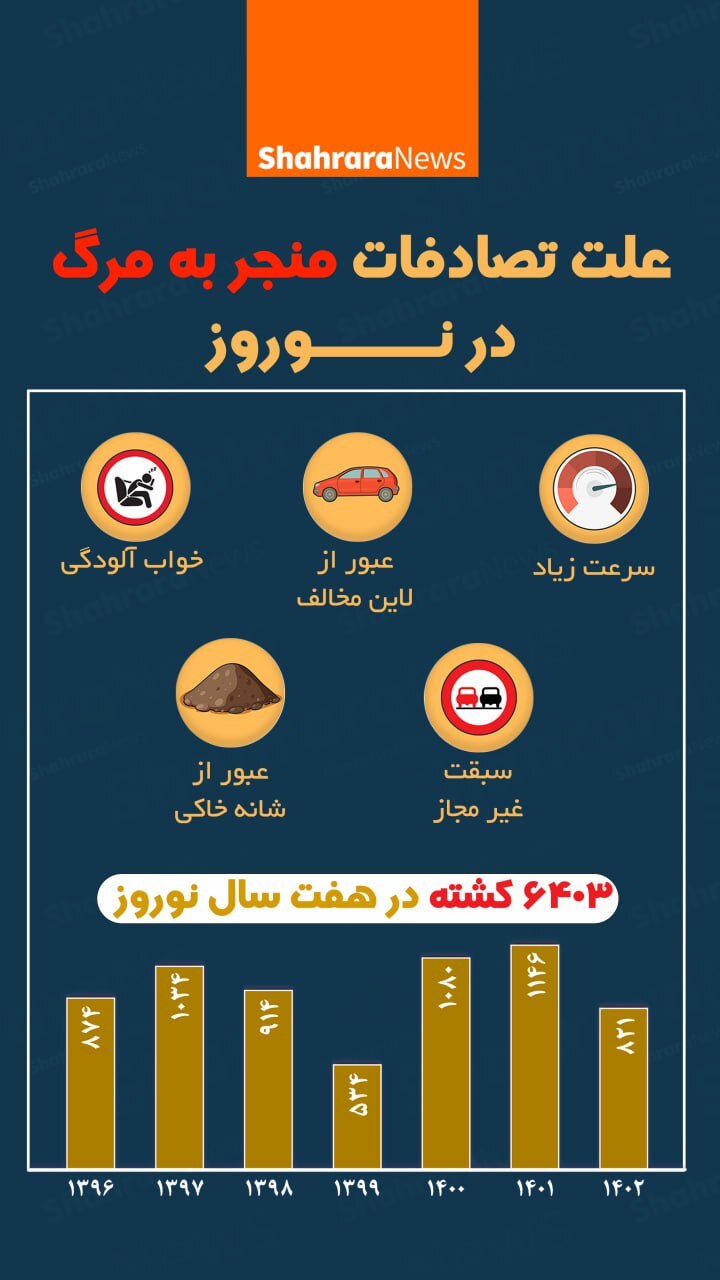 اینفوگرافی| علت تصادفات منجر به مرگ در نوروز