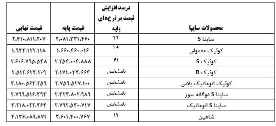 اعلام قیمت نهایی خودروهای ایران خودرو و سایپا با احتساب مالیات و هزینههای جانبی + جدول (۲۱ فروردین ماه ۱۴۰۲) اعلام قیمت نهایی خودروهای ایران خودرو و سایپا با احتساب مالیات و هزینههای جانبی + جدول (۲۱ فروردین ماه ۱۴۰۲)
