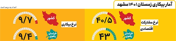 نرخ بیکاری خراسان رضوی به ۴/۹ درصد رسید نرخ بیکاری خراسان رضوی به ۴/۹ درصد رسید